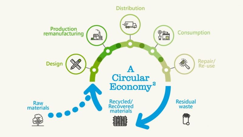 Circular Economy and Waste Management